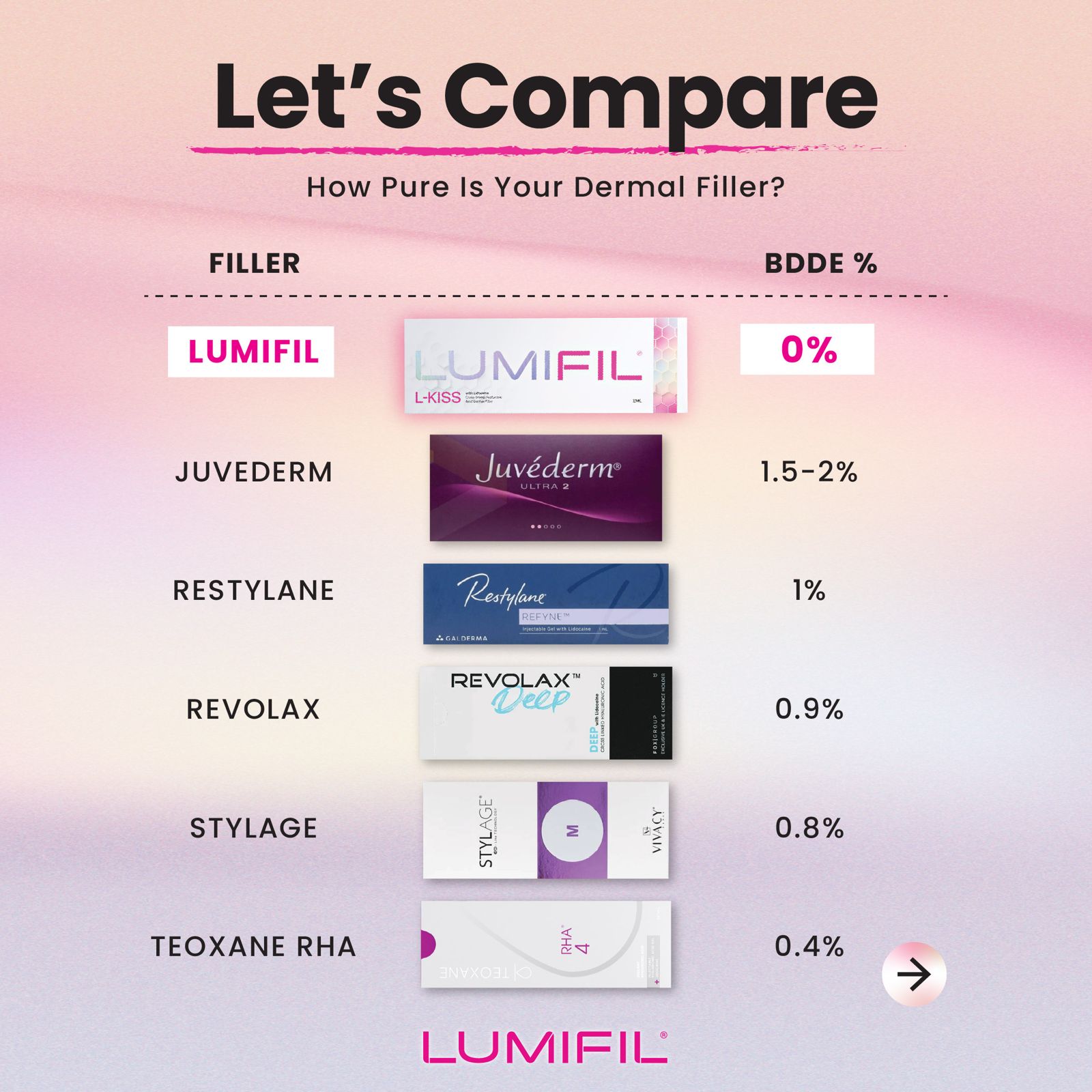 Lumifil Comparison